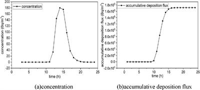 Numerical study for atmospheric transport of radioactive materials for hypothetical severe nuclear accident under different meteorological conditions